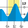 Indian Island tide chart for Tuesday, November 12, 2024