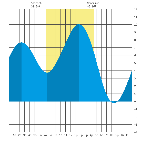 Indian Island tide chart for Wednesday, November 13, 2024
