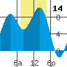 Indian Island tide chart for Thursday, November 14, 2024