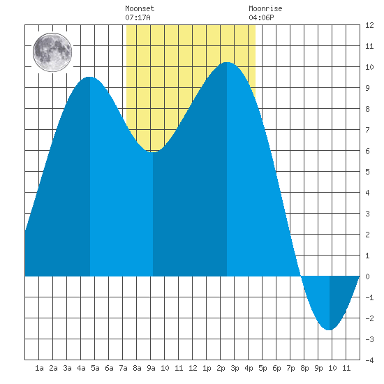 Indian Island tide chart for Friday, November 15, 2024