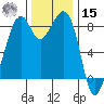 Indian Island tide chart for Friday, November 15, 2024