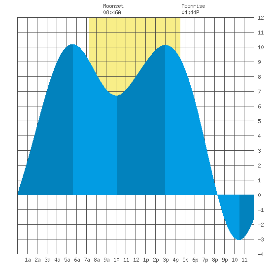 Indian Island tide chart for Saturday, November 16, 2024