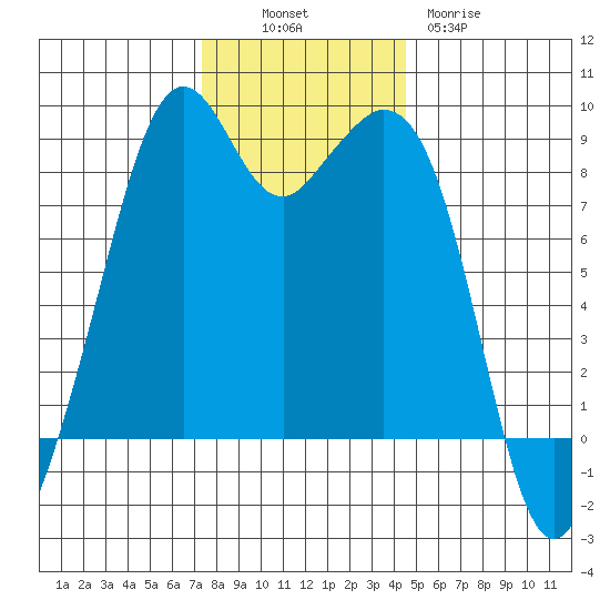 Indian Island tide chart for Sunday, November 17, 2024