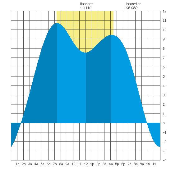 Indian Island tide chart for Monday, November 18, 2024