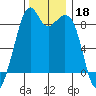 Indian Island tide chart for Monday, November 18, 2024