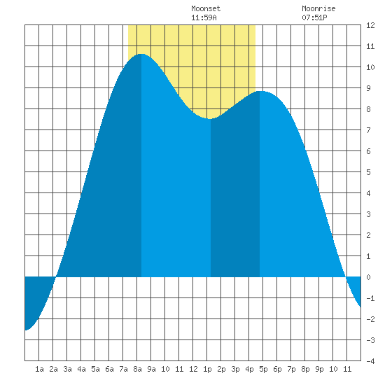 Indian Island tide chart for Tuesday, November 19, 2024