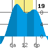 Indian Island tide chart for Tuesday, November 19, 2024