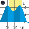 Indian Island tide chart for Friday, November 1, 2024
