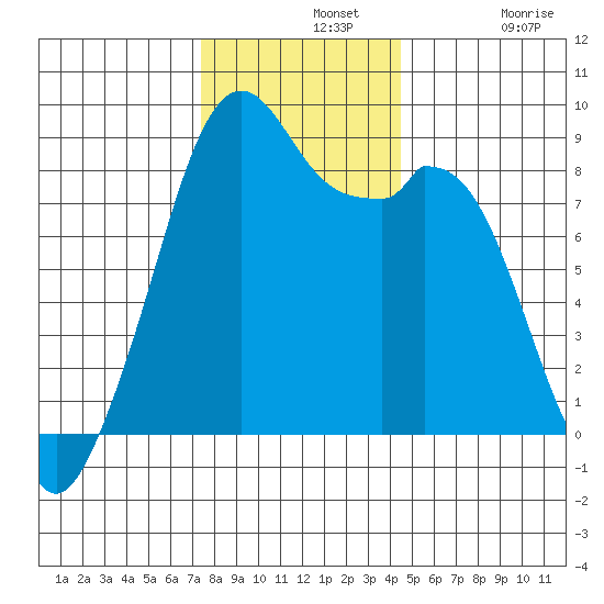 Indian Island tide chart for Wednesday, November 20, 2024