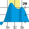 Indian Island tide chart for Wednesday, November 20, 2024