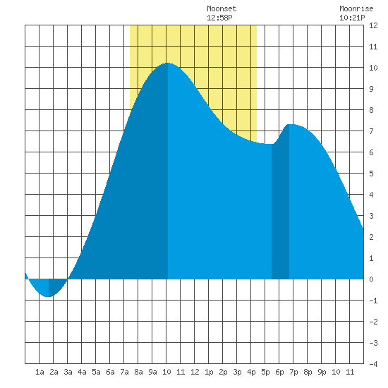 Indian Island tide chart for Thursday, November 21, 2024
