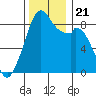 Indian Island tide chart for Thursday, November 21, 2024