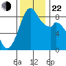 Indian Island tide chart for Friday, November 22, 2024
