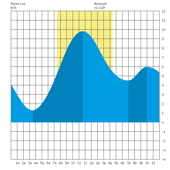 Indian Island tide chart for Saturday, November 23, 2024