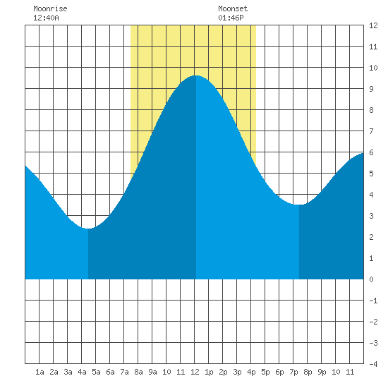 Indian Island tide chart for Sunday, November 24, 2024