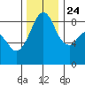 Indian Island tide chart for Sunday, November 24, 2024