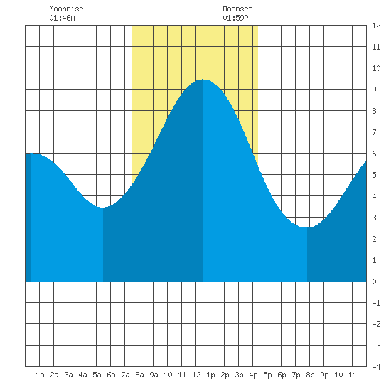 Indian Island tide chart for Monday, November 25, 2024