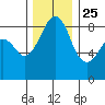 Indian Island tide chart for Monday, November 25, 2024