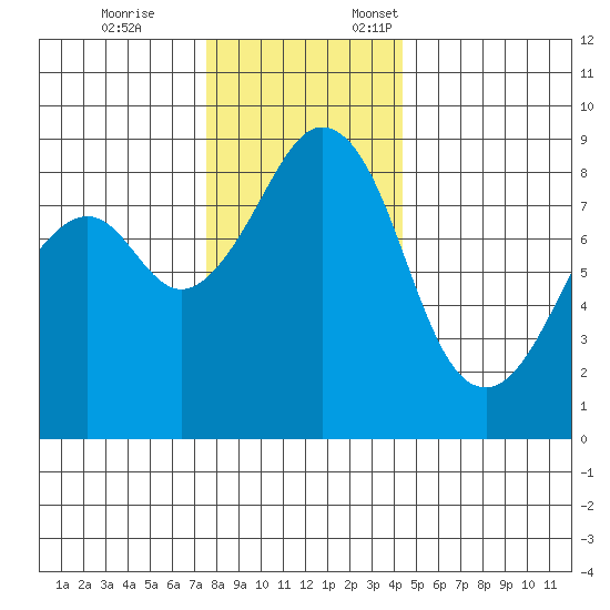 Indian Island tide chart for Tuesday, November 26, 2024