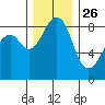 Indian Island tide chart for Tuesday, November 26, 2024