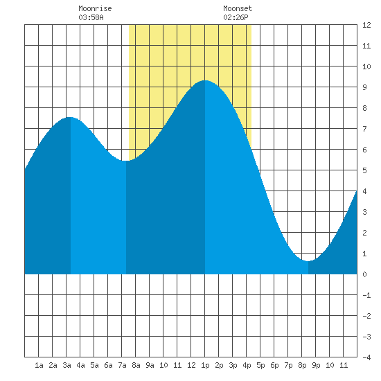 Indian Island tide chart for Wednesday, November 27, 2024
