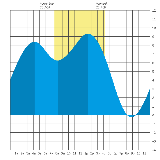 Indian Island tide chart for Thursday, November 28, 2024