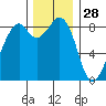 Indian Island tide chart for Thursday, November 28, 2024