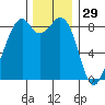 Indian Island tide chart for Friday, November 29, 2024