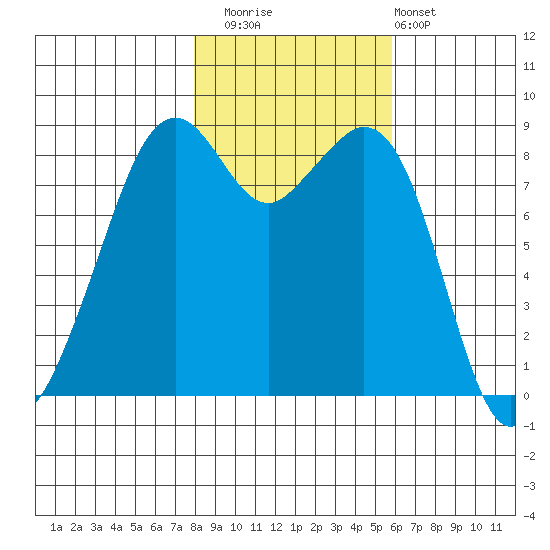 Indian Island tide chart for Saturday, November 2, 2024