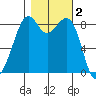 Indian Island tide chart for Saturday, November 2, 2024