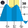 Indian Island tide chart for Saturday, November 30, 2024