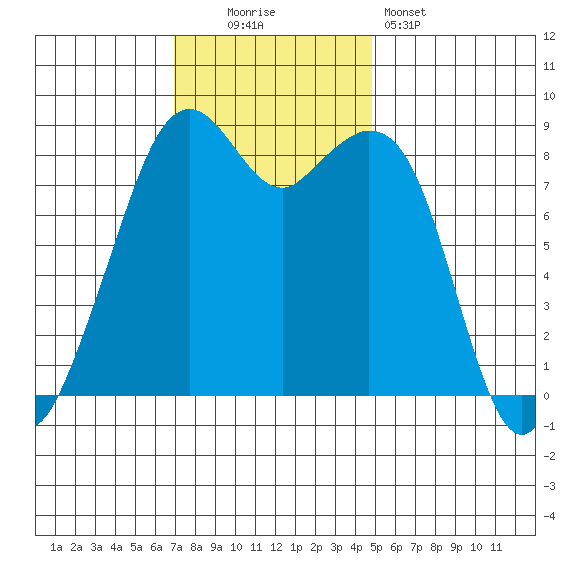 Indian Island tide chart for Sunday, November 3, 2024