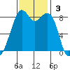 Indian Island tide chart for Sunday, November 3, 2024