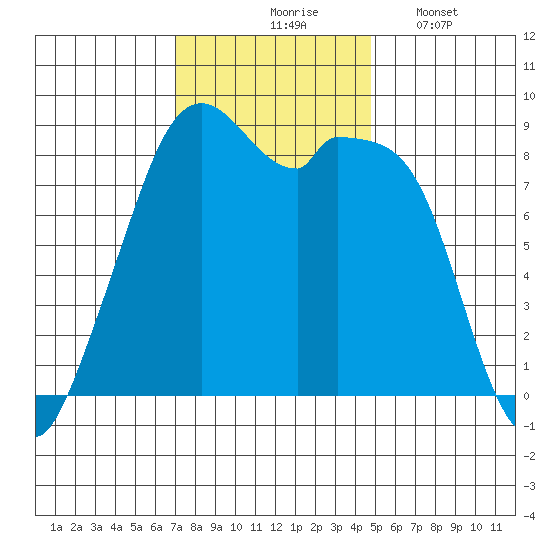 Indian Island tide chart for Tuesday, November 5, 2024