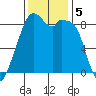 Indian Island tide chart for Tuesday, November 5, 2024