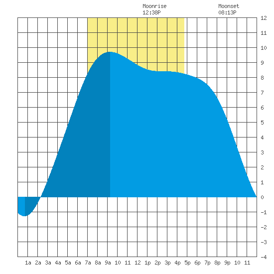 Indian Island tide chart for Wednesday, November 6, 2024
