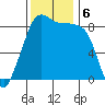 Indian Island tide chart for Wednesday, November 6, 2024
