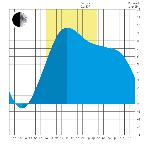 Indian Island tide chart for Friday, November 8, 2024
