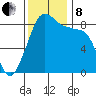 Indian Island tide chart for Friday, November 8, 2024