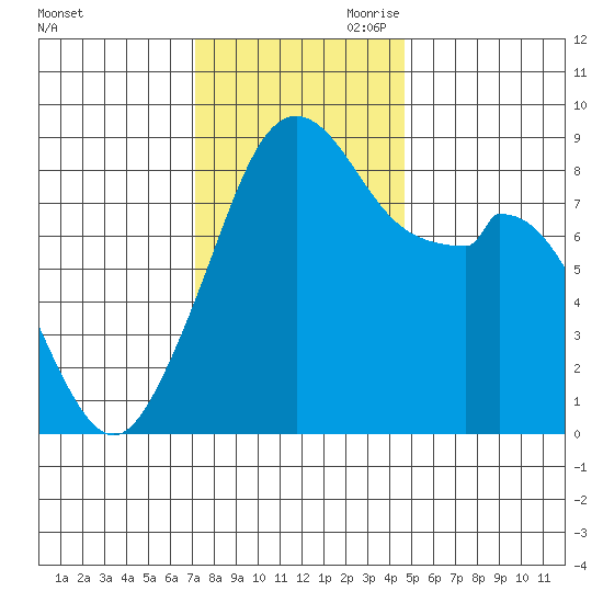 Indian Island tide chart for Saturday, November 9, 2024