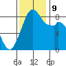 Indian Island tide chart for Saturday, November 9, 2024