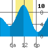 Indian Island tide chart for Tuesday, December 10, 2024