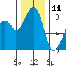 Indian Island tide chart for Wednesday, December 11, 2024
