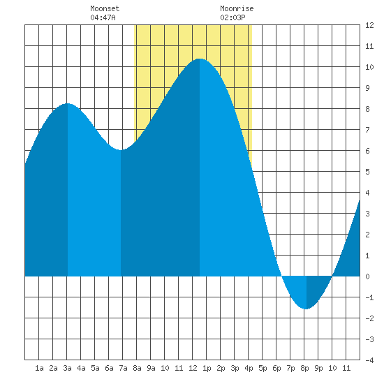 Indian Island tide chart for Thursday, December 12, 2024