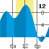 Indian Island tide chart for Thursday, December 12, 2024