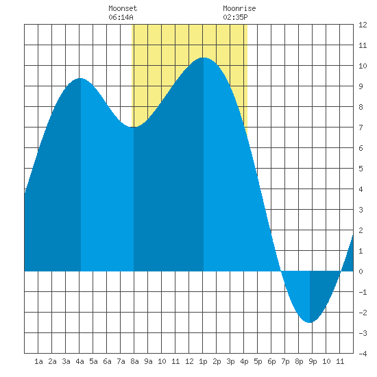 Indian Island tide chart for Friday, December 13, 2024