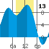 Indian Island tide chart for Friday, December 13, 2024