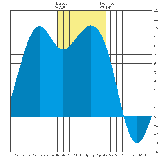 Indian Island tide chart for Saturday, December 14, 2024