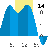 Indian Island tide chart for Saturday, December 14, 2024