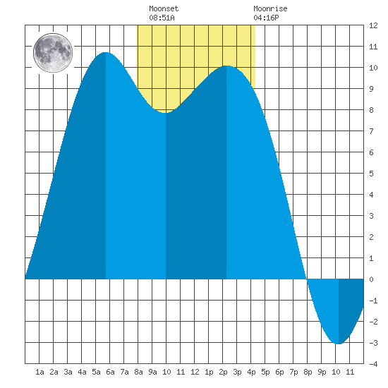 Indian Island tide chart for Sunday, December 15, 2024